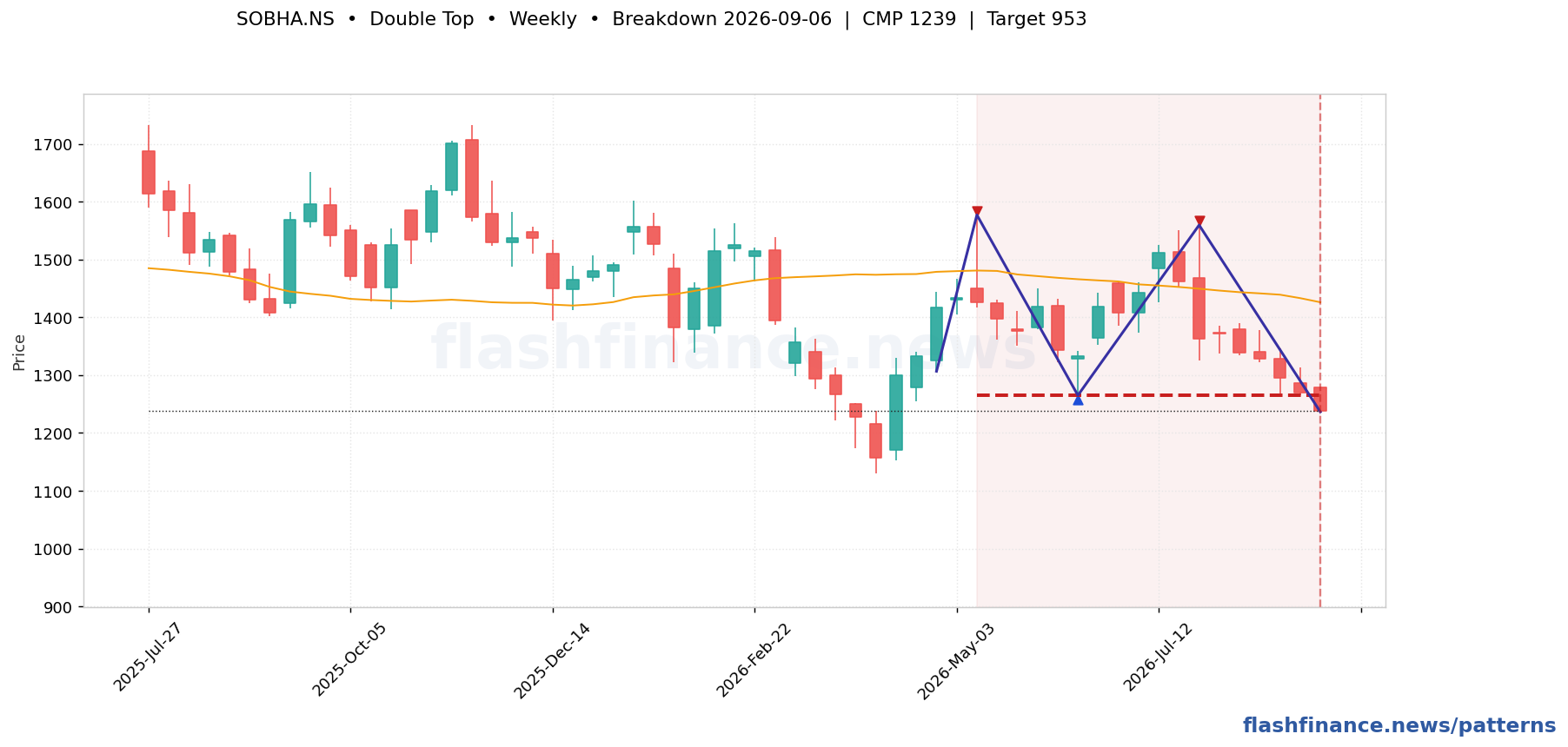 SOBHA double top pattern on weekly candles with boundaries, swing pivots and target marked