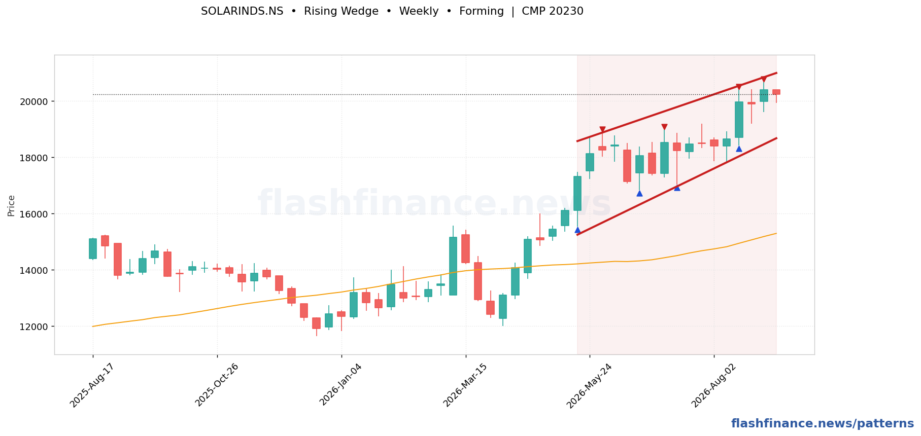 SOLARINDS rising wedge pattern on weekly candles with boundaries, swing pivots and target marked