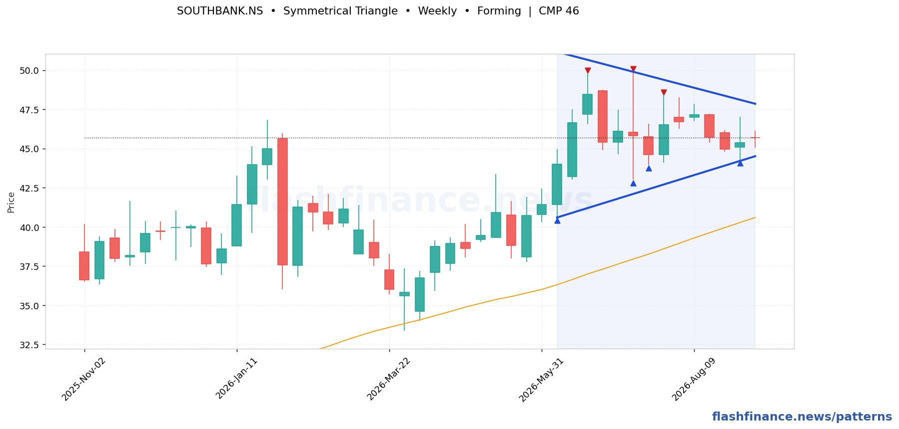 SOUTHBANK symmetrical triangle pattern on weekly candles with boundaries, swing pivots and target marked