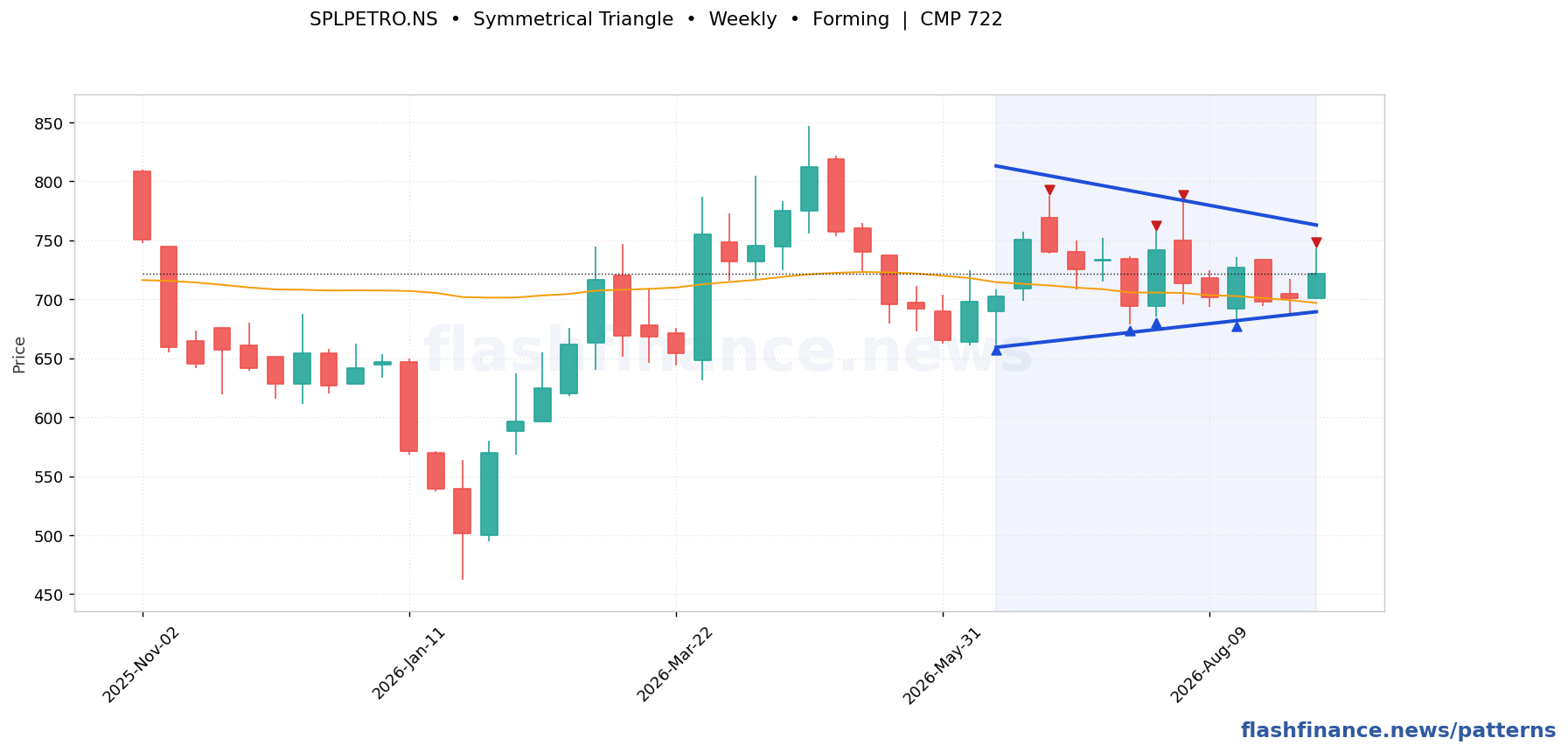 SPLPETRO symmetrical triangle pattern on weekly candles with boundaries, swing pivots and target marked