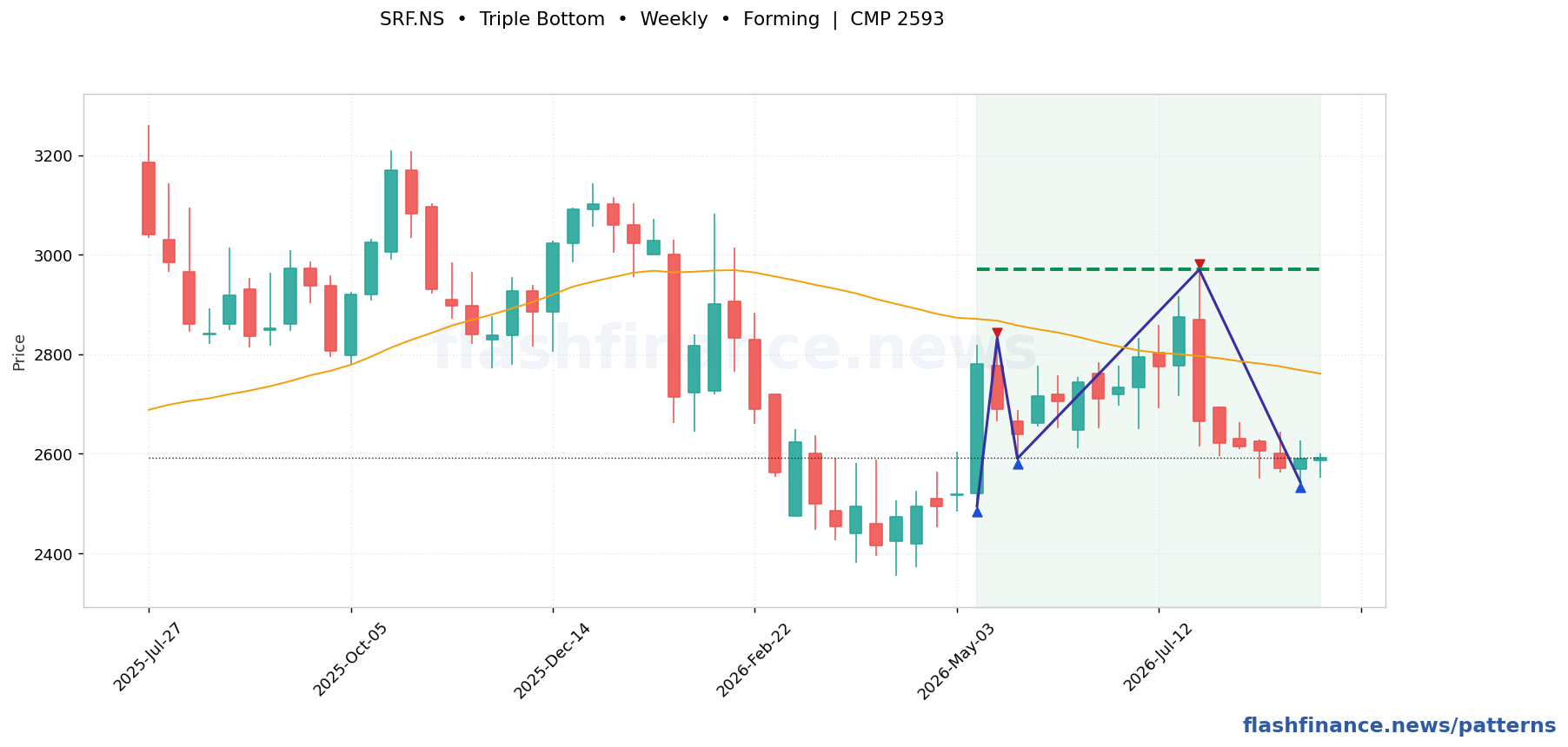 SRF triple bottom pattern on weekly candles with boundaries, swing pivots and target marked