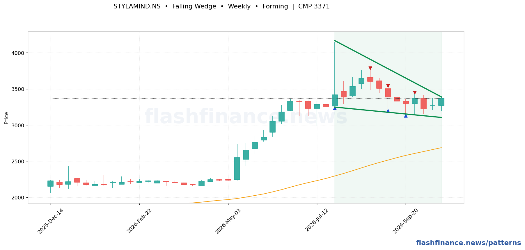 STYLAMIND falling wedge pattern on weekly candles with boundaries, swing pivots and target marked