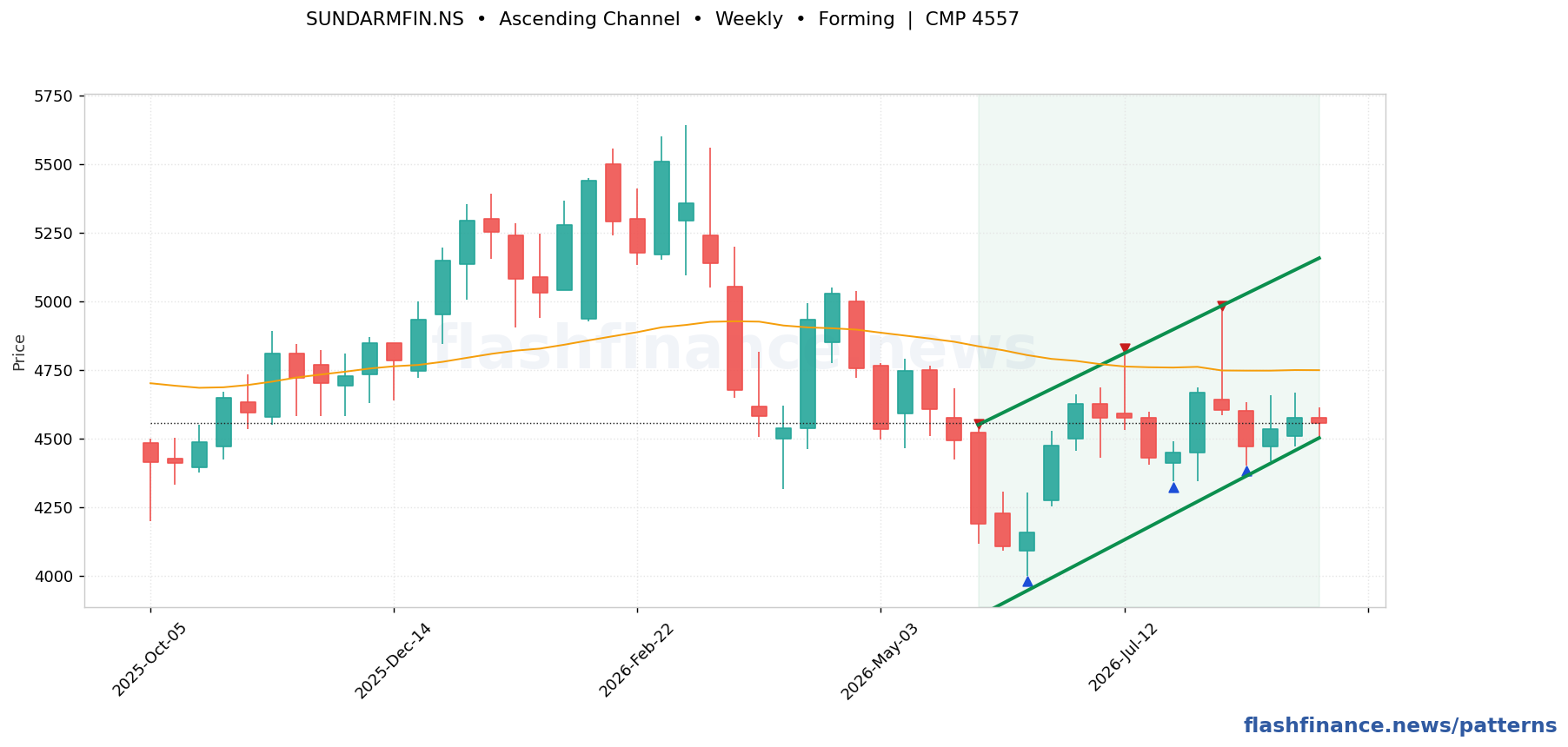SUNDARMFIN ascending channel pattern on weekly candles with boundaries, swing pivots and target marked
