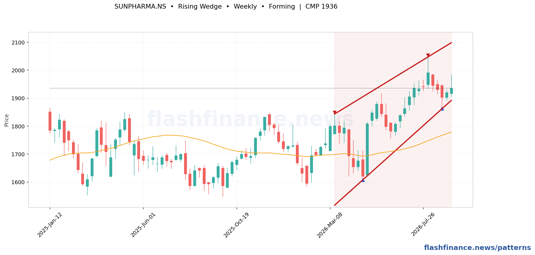 SUNPHARMA rising wedge pattern on weekly candles with boundaries, swing pivots and target marked