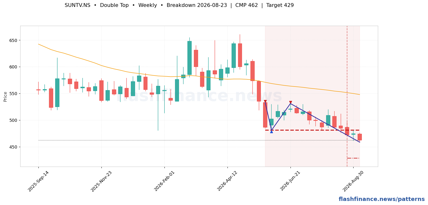 SUNTV double top pattern on weekly candles with boundaries, swing pivots and target marked