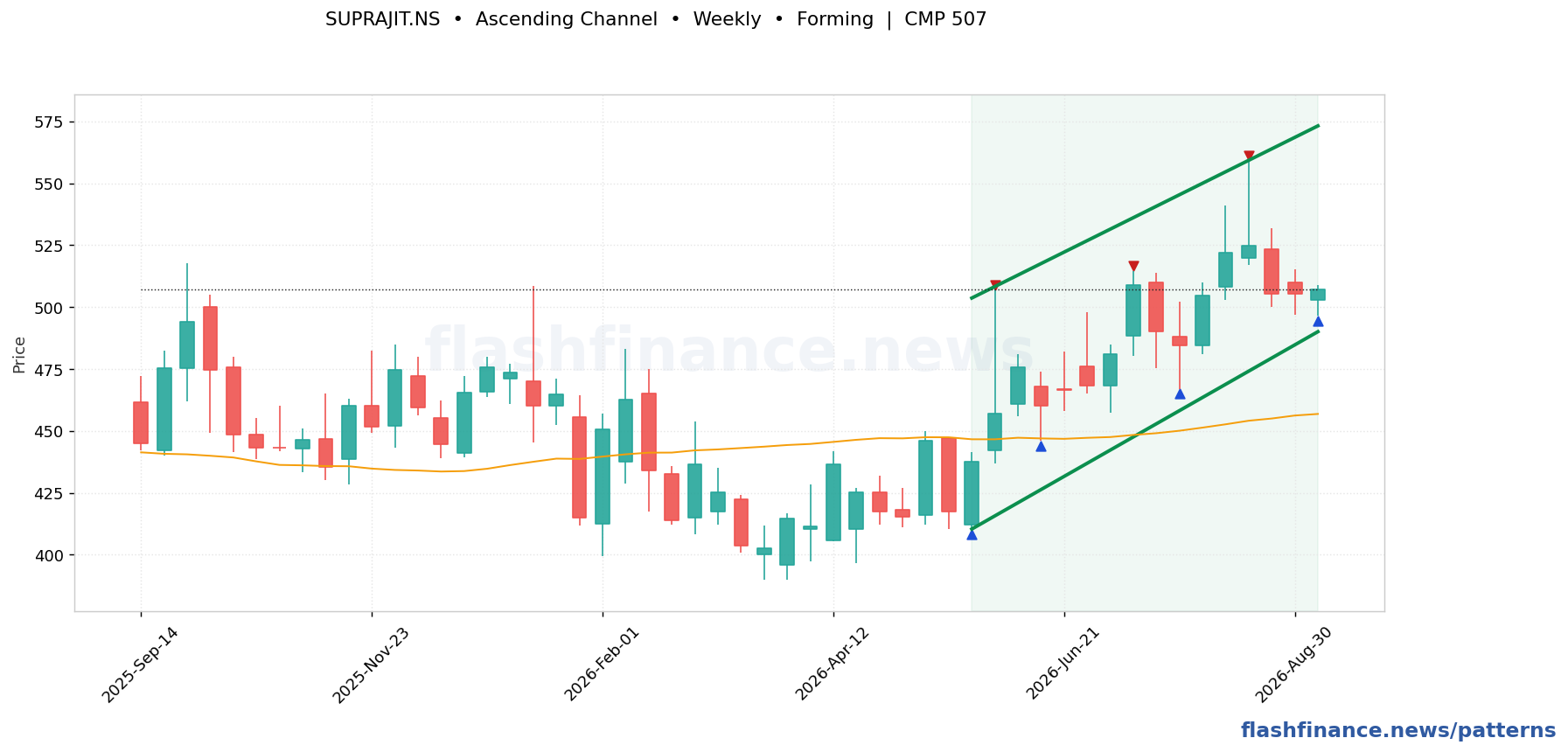 SUPRAJIT ascending channel pattern on weekly candles with boundaries, swing pivots and target marked