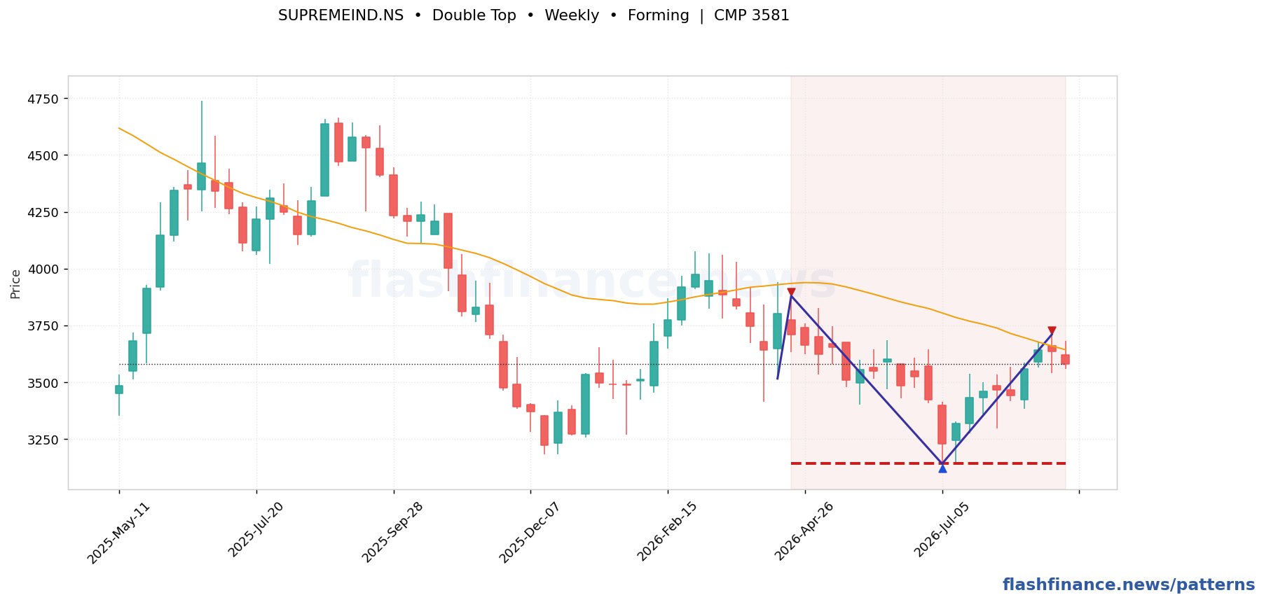 SUPREMEIND double top pattern on weekly candles with boundaries, swing pivots and target marked