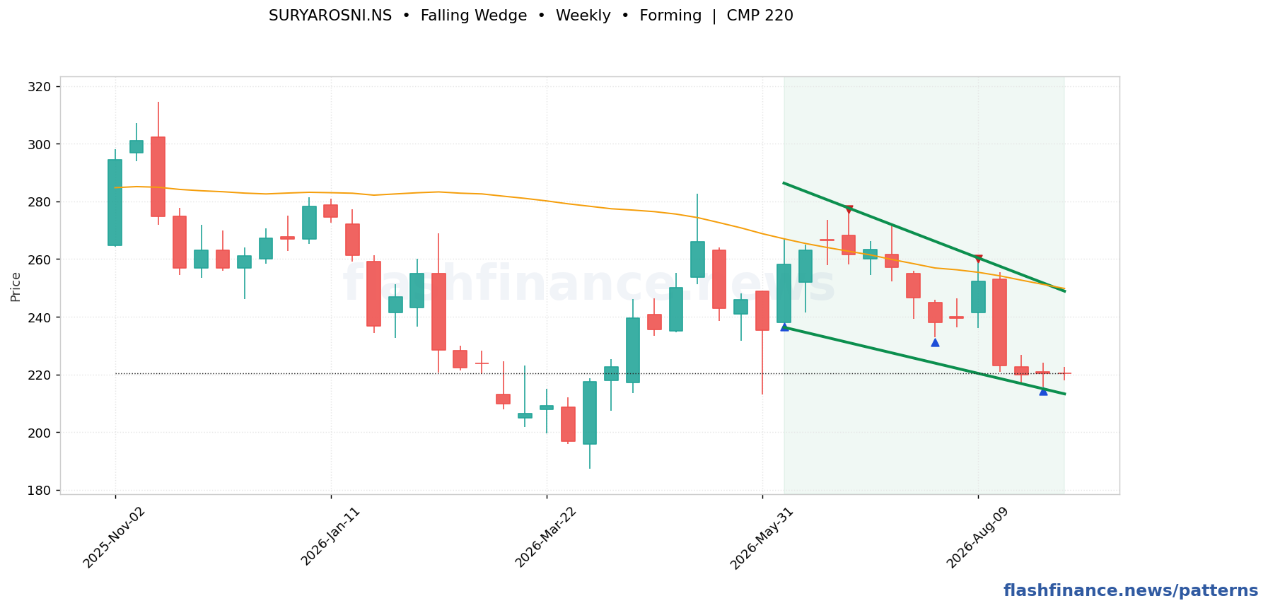 SURYAROSNI falling wedge pattern on weekly candles with boundaries, swing pivots and target marked