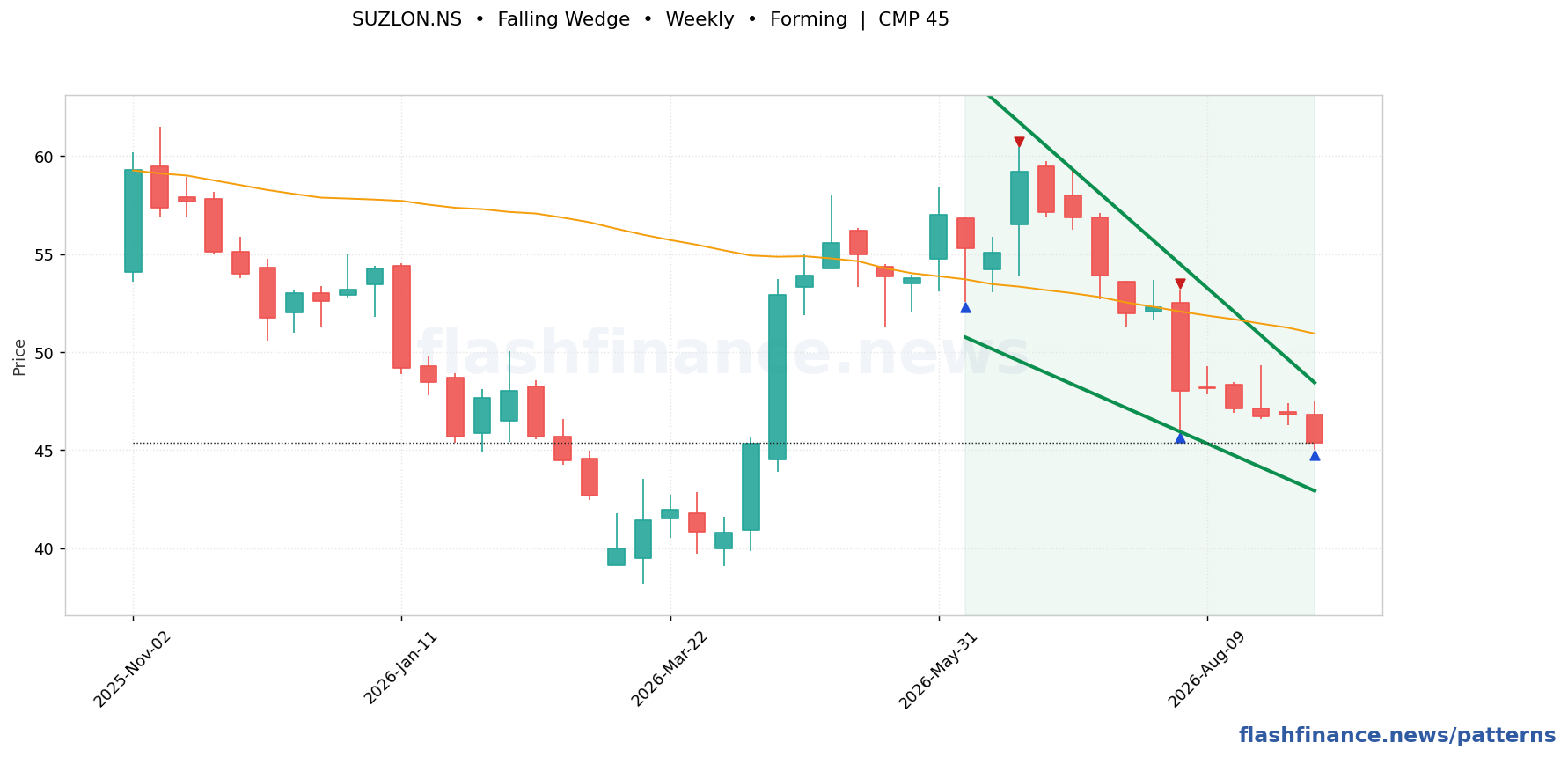 SUZLON falling wedge pattern on weekly candles with boundaries, swing pivots and target marked