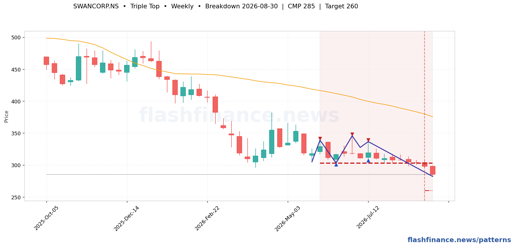 SWANCORP triple top pattern on weekly candles with boundaries, swing pivots and target marked