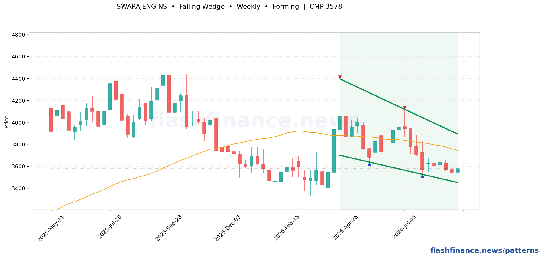 SWARAJENG falling wedge pattern on weekly candles with boundaries, swing pivots and target marked