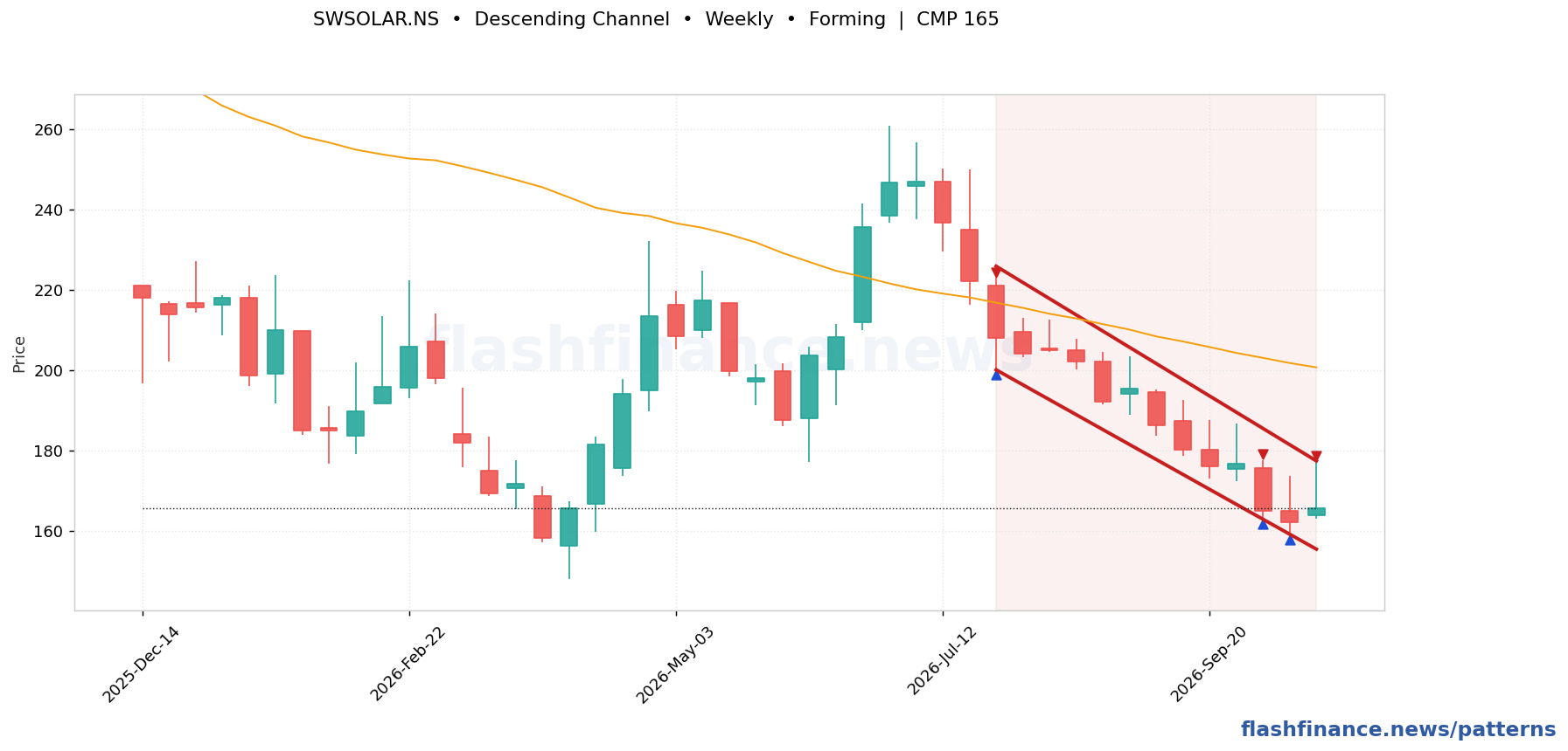 SWSOLAR descending channel pattern on weekly candles with boundaries, swing pivots and target marked