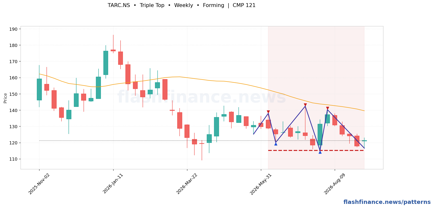 TARC triple top pattern on weekly candles with boundaries, swing pivots and target marked