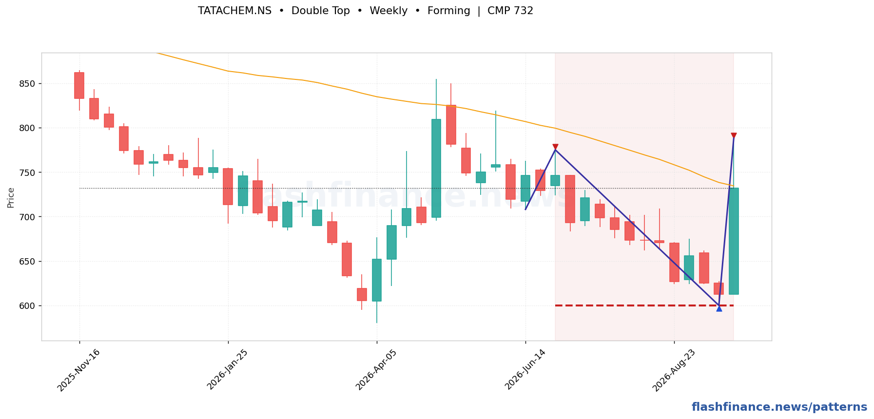 TATACHEM double top pattern on weekly candles with boundaries, swing pivots and target marked