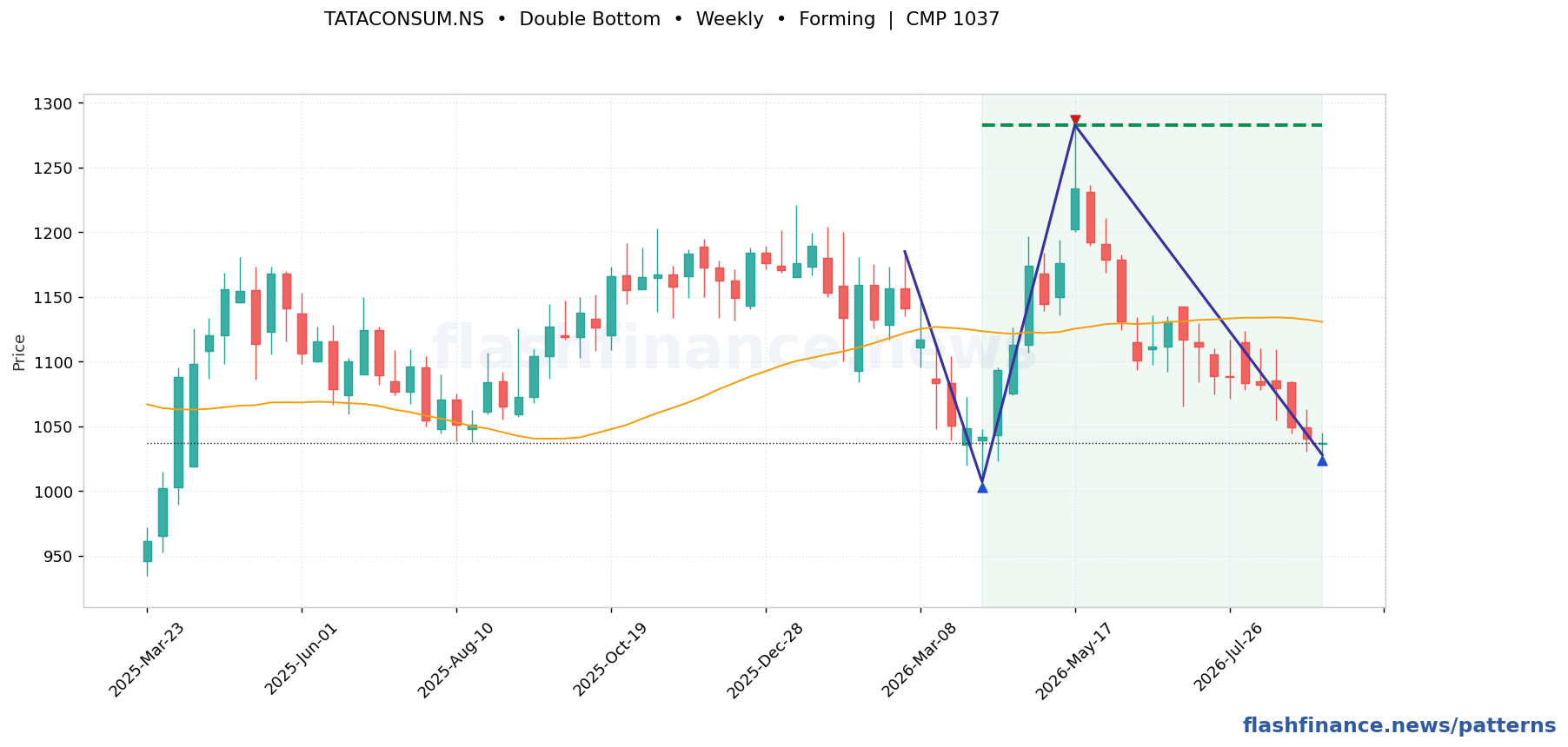 TATACONSUM double bottom pattern on weekly candles with boundaries, swing pivots and target marked