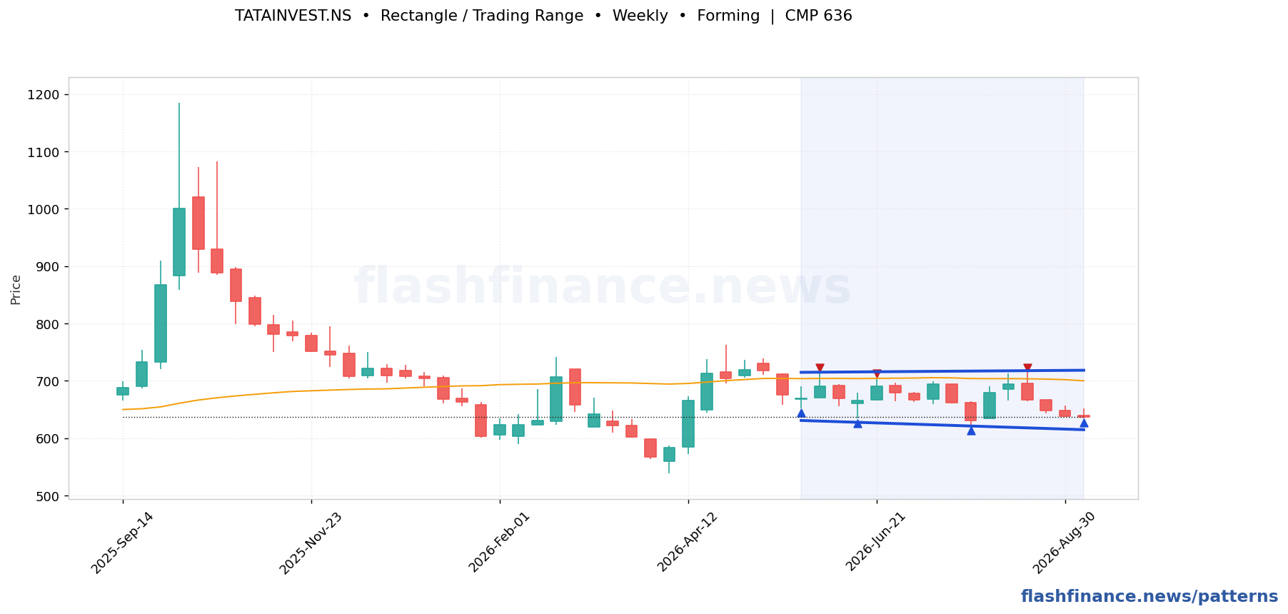 TATAINVEST rectangle / trading range pattern on weekly candles with boundaries, swing pivots and target marked
