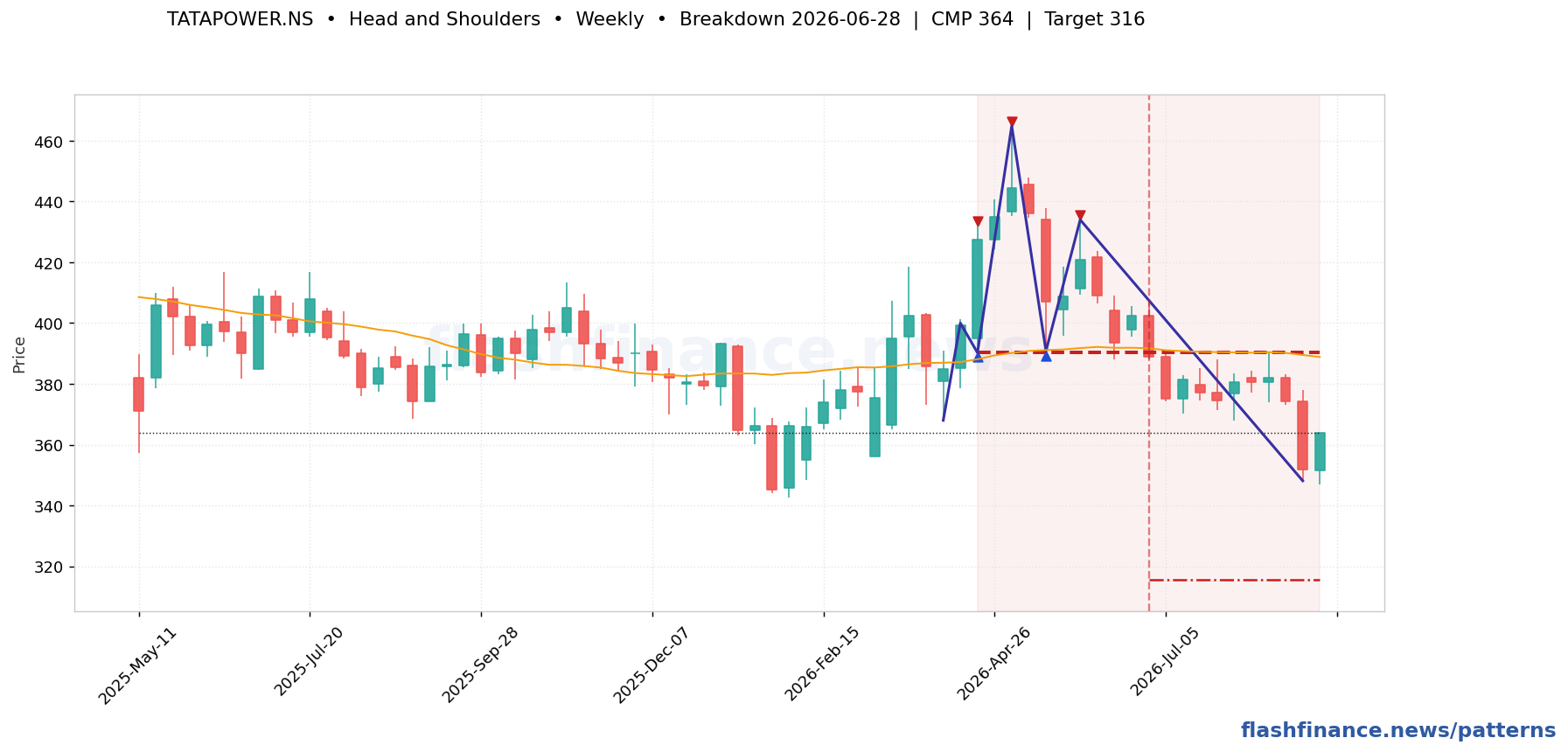 TATAPOWER head and shoulders pattern on weekly candles with boundaries, swing pivots and target marked