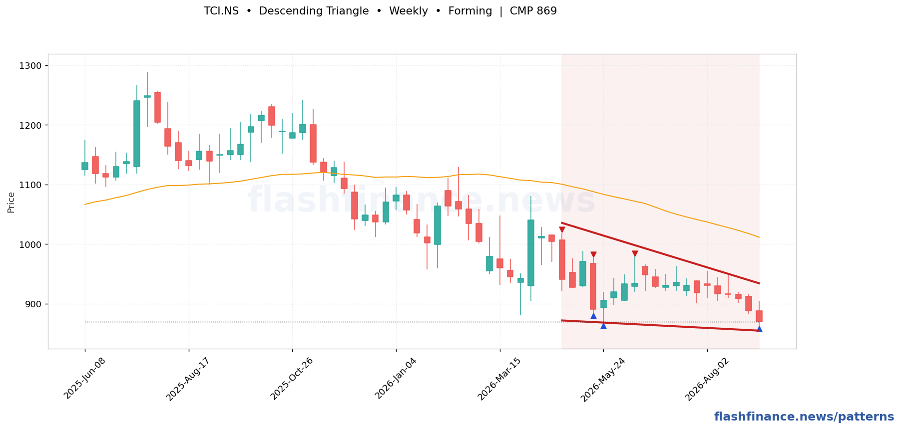 TCI descending triangle pattern on weekly candles with boundaries, swing pivots and target marked