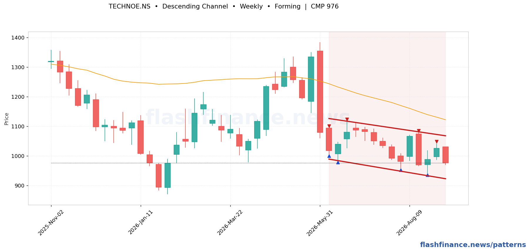 TECHNOE descending channel pattern on weekly candles with boundaries, swing pivots and target marked