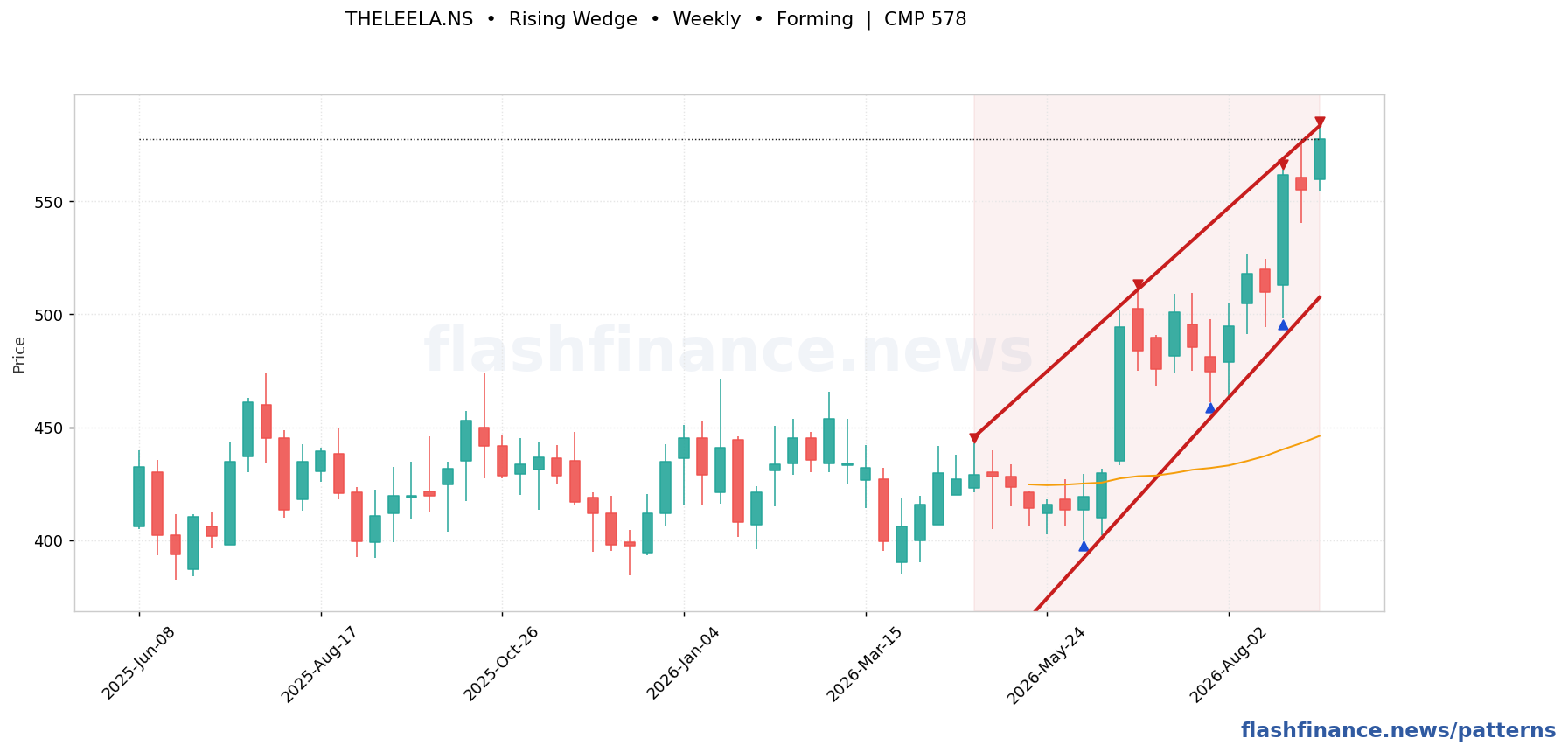 THELEELA rising wedge pattern on weekly candles with boundaries, swing pivots and target marked