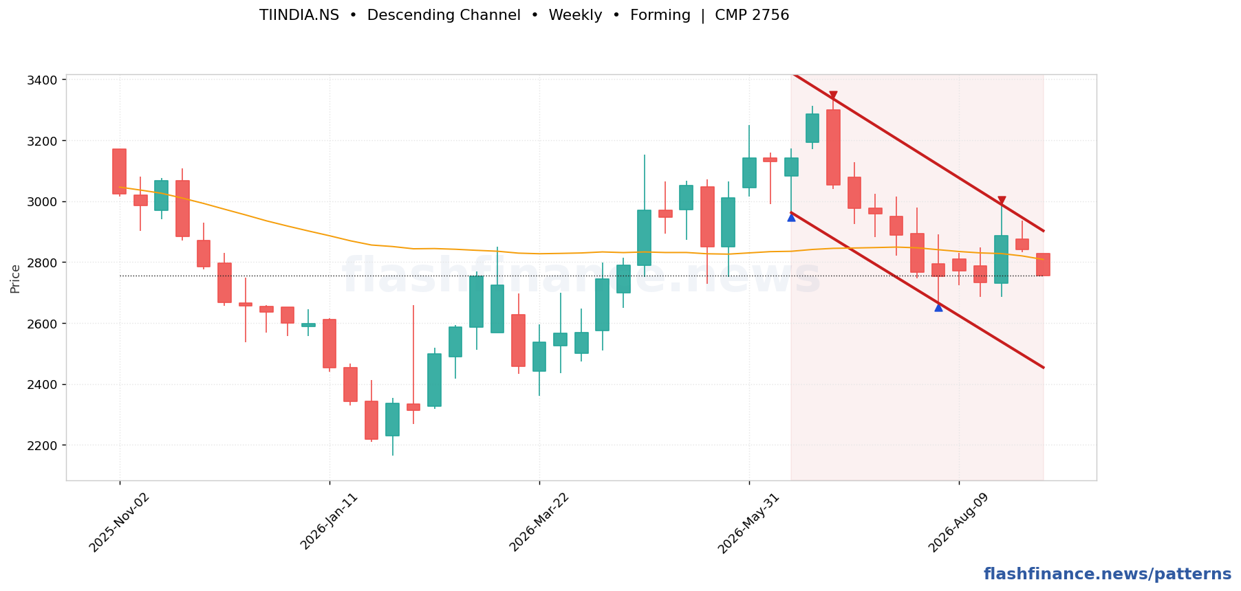 TIINDIA descending channel pattern on weekly candles with boundaries, swing pivots and target marked
