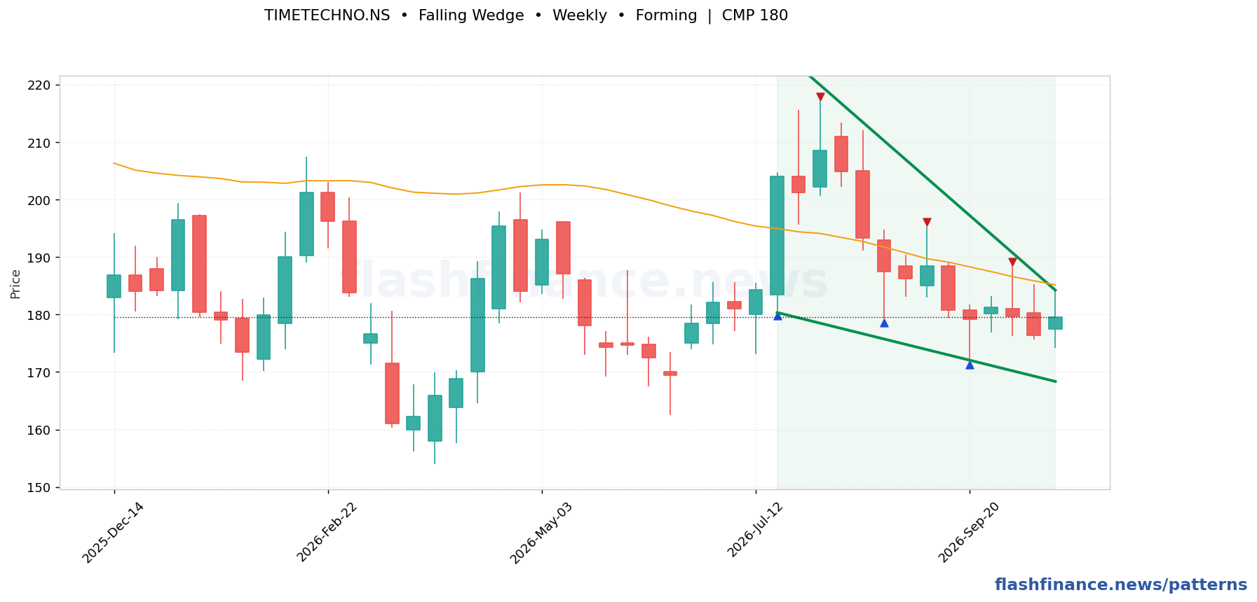 TIMETECHNO falling wedge pattern on weekly candles with boundaries, swing pivots and target marked