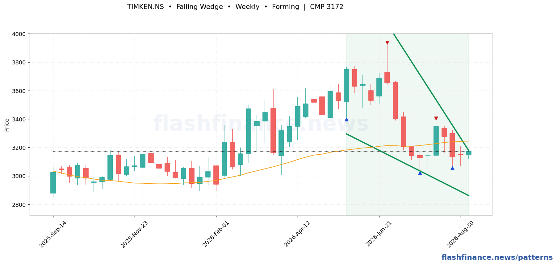 TIMKEN falling wedge pattern on weekly candles, with the pattern boundaries and breakout level drawn