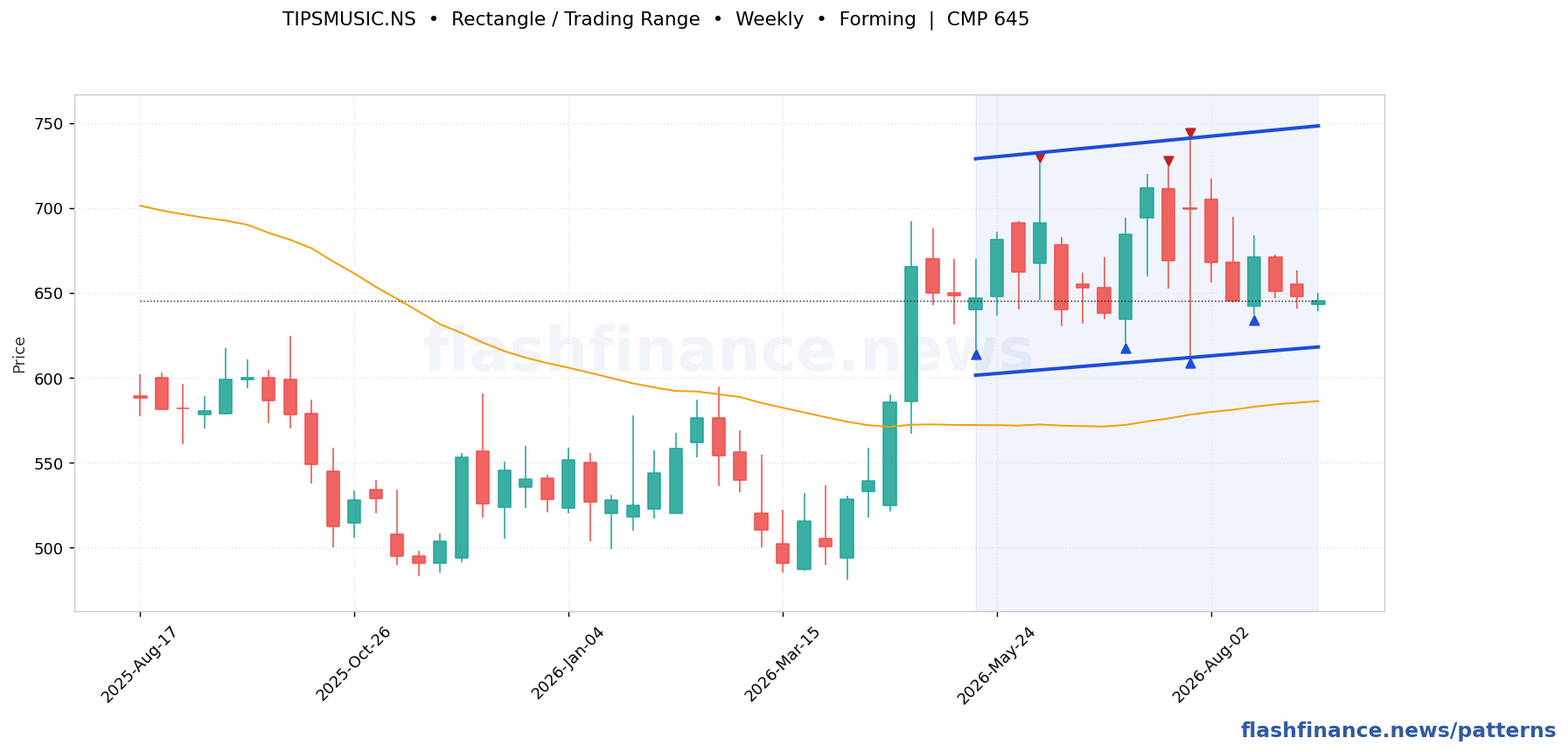 TIPSMUSIC rectangle / trading range pattern on weekly candles with boundaries, swing pivots and target marked