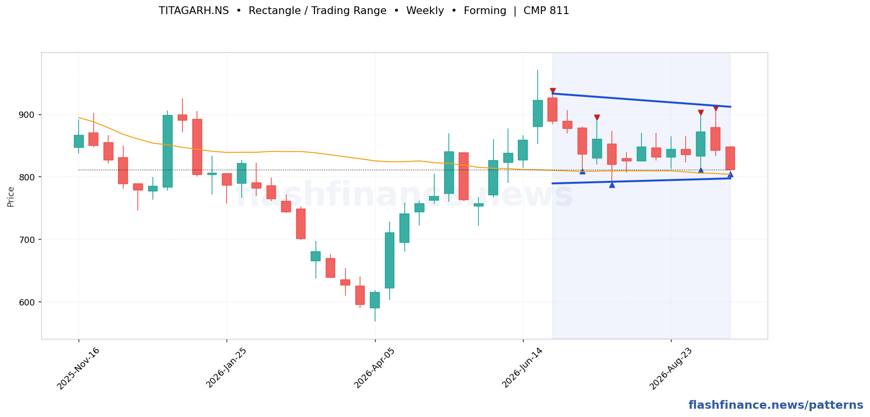 TITAGARH rectangle / trading range pattern on weekly candles with boundaries, swing pivots and target marked