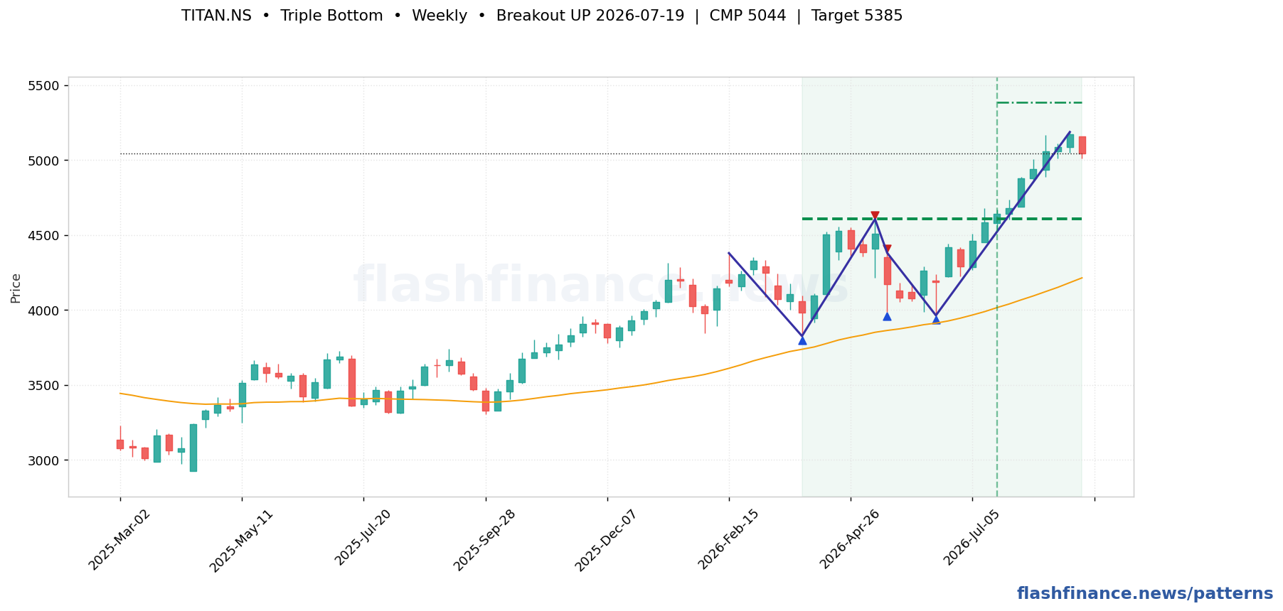 TITAN triple bottom pattern on weekly candles with boundaries, swing pivots and target marked