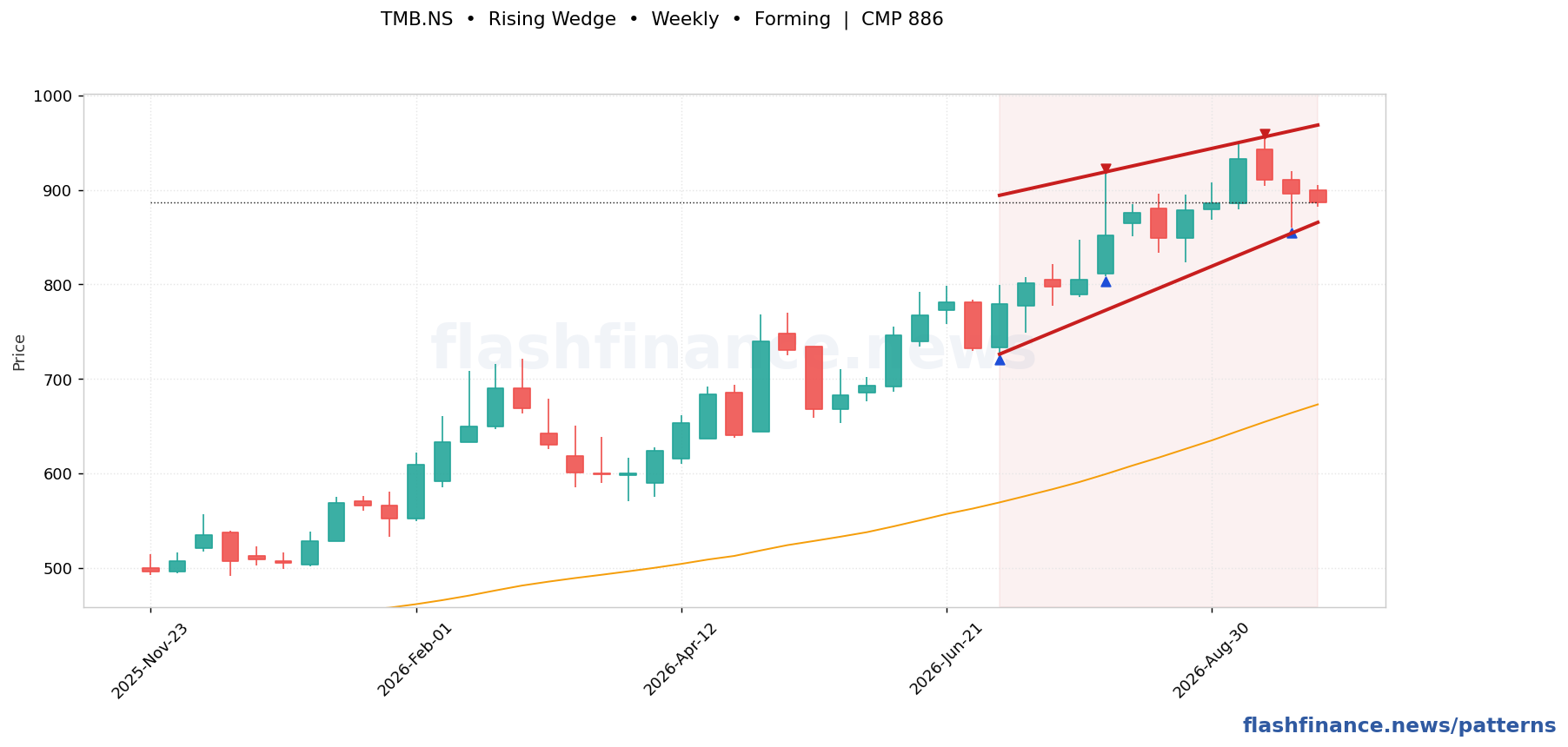 TMB rising wedge pattern on weekly candles with boundaries, swing pivots and target marked