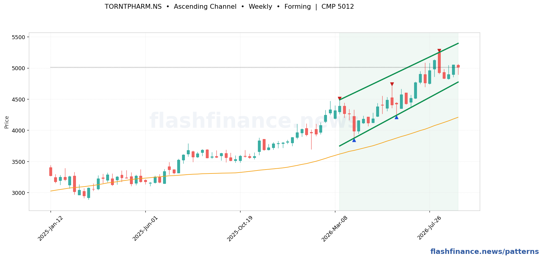 TORNTPHARM ascending channel pattern on weekly candles with boundaries, swing pivots and target marked
