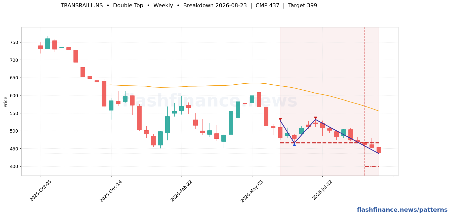 TRANSRAILL double top pattern on weekly candles with boundaries, swing pivots and target marked