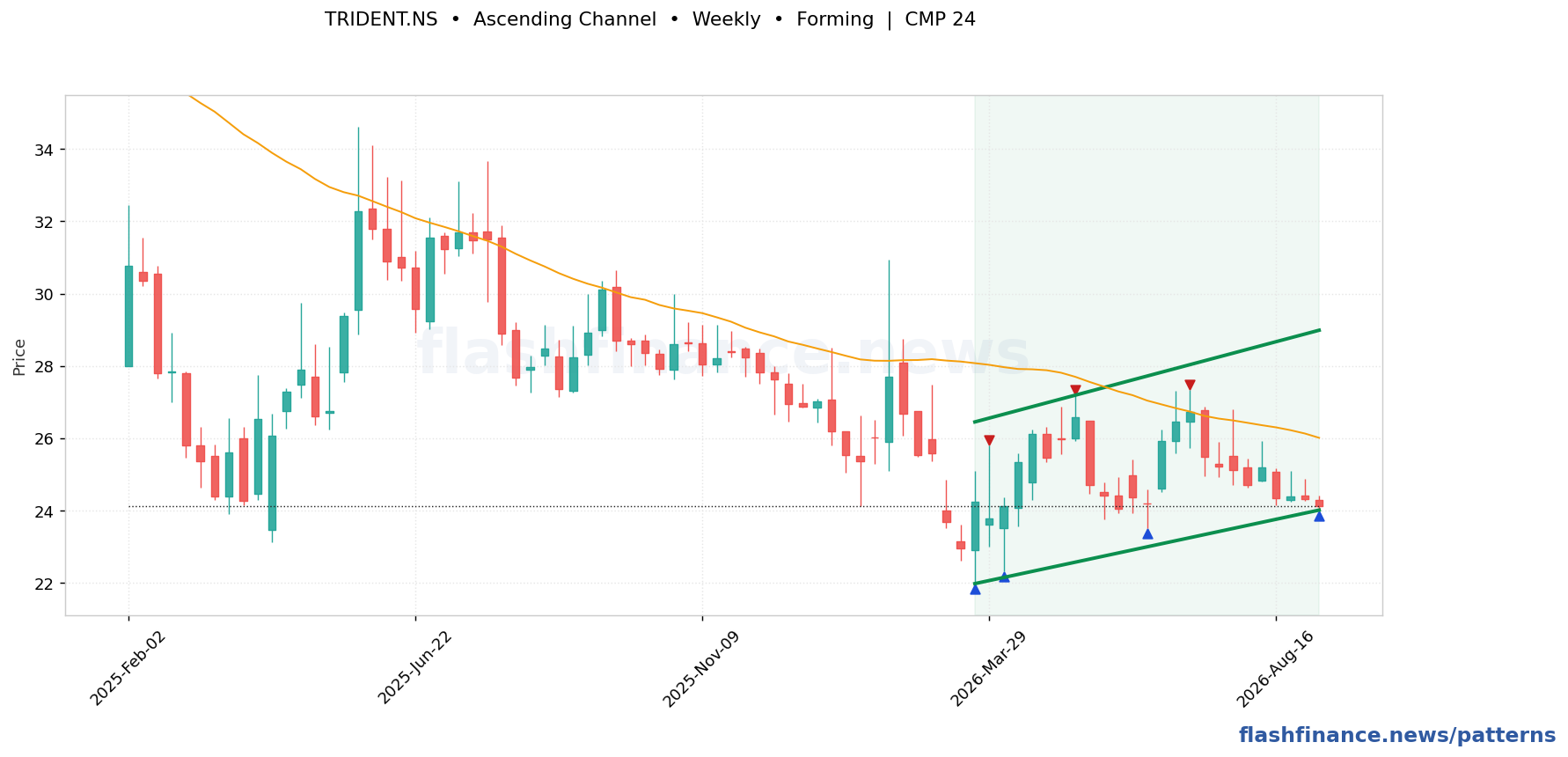 TRIDENT ascending channel pattern on weekly candles with boundaries, swing pivots and target marked