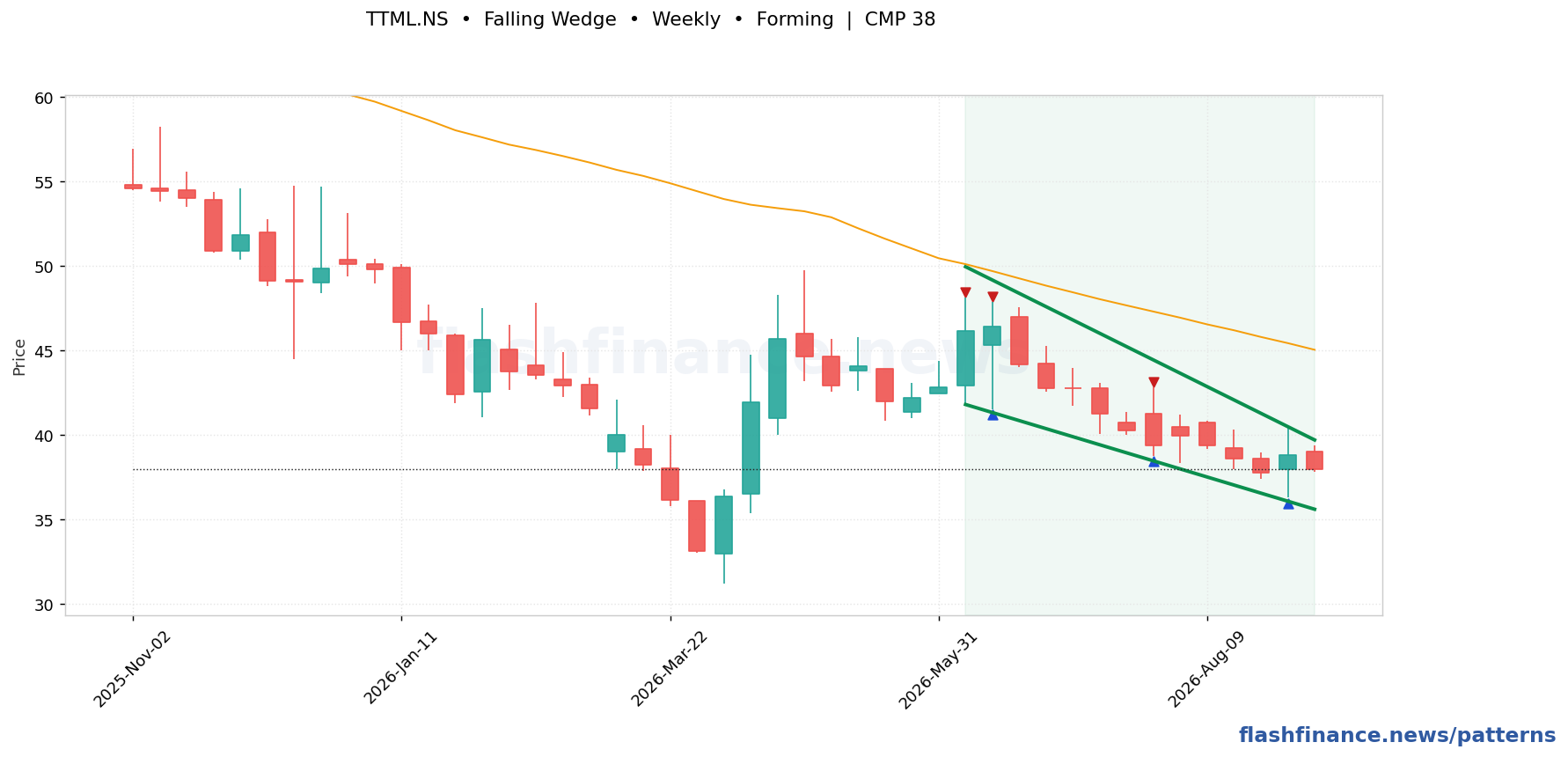 TTML falling wedge pattern on weekly candles with boundaries, swing pivots and target marked