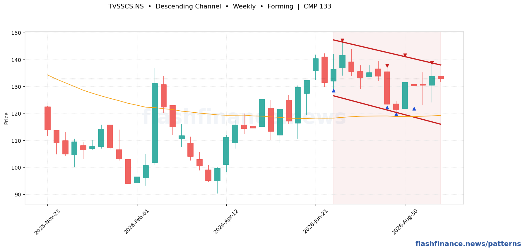 TVSSCS descending channel pattern on weekly candles with boundaries, swing pivots and target marked