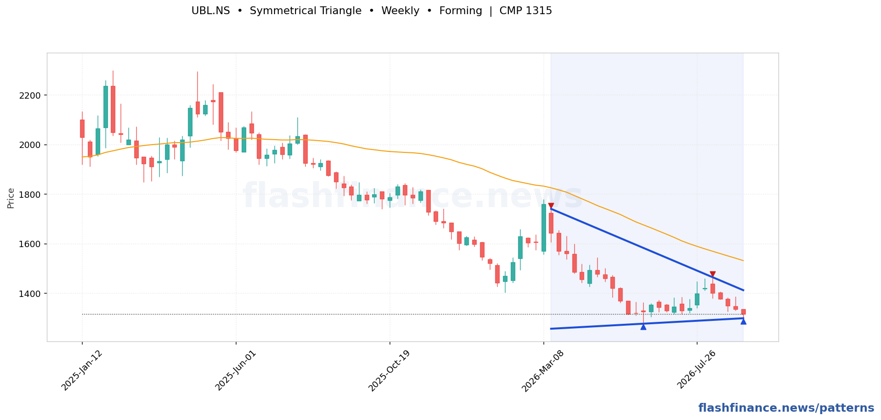 UBL symmetrical triangle pattern on weekly candles with boundaries, swing pivots and target marked
