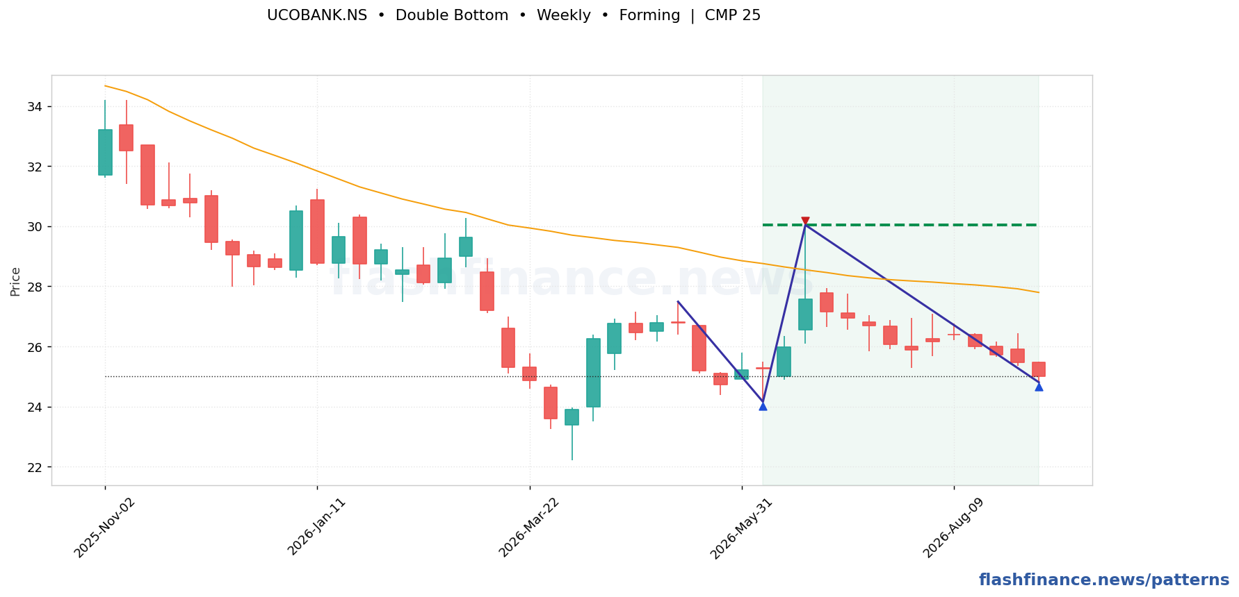 UCOBANK double bottom pattern on weekly candles with boundaries, swing pivots and target marked