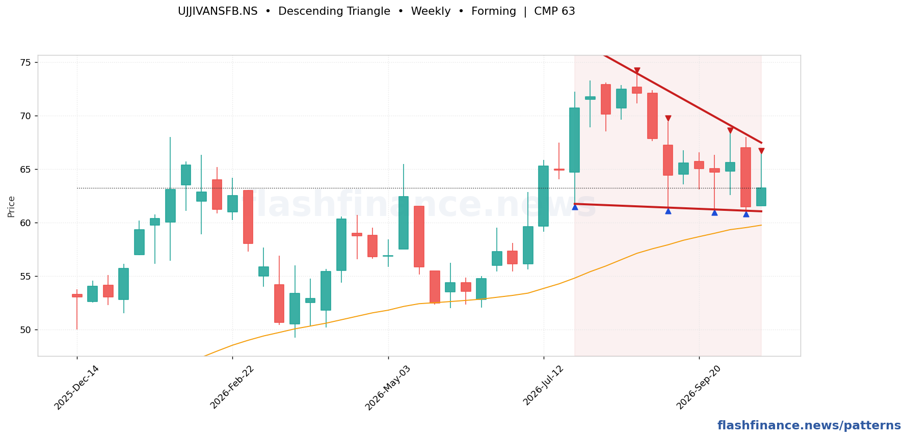 UJJIVANSFB descending triangle pattern on weekly candles with boundaries, swing pivots and target marked