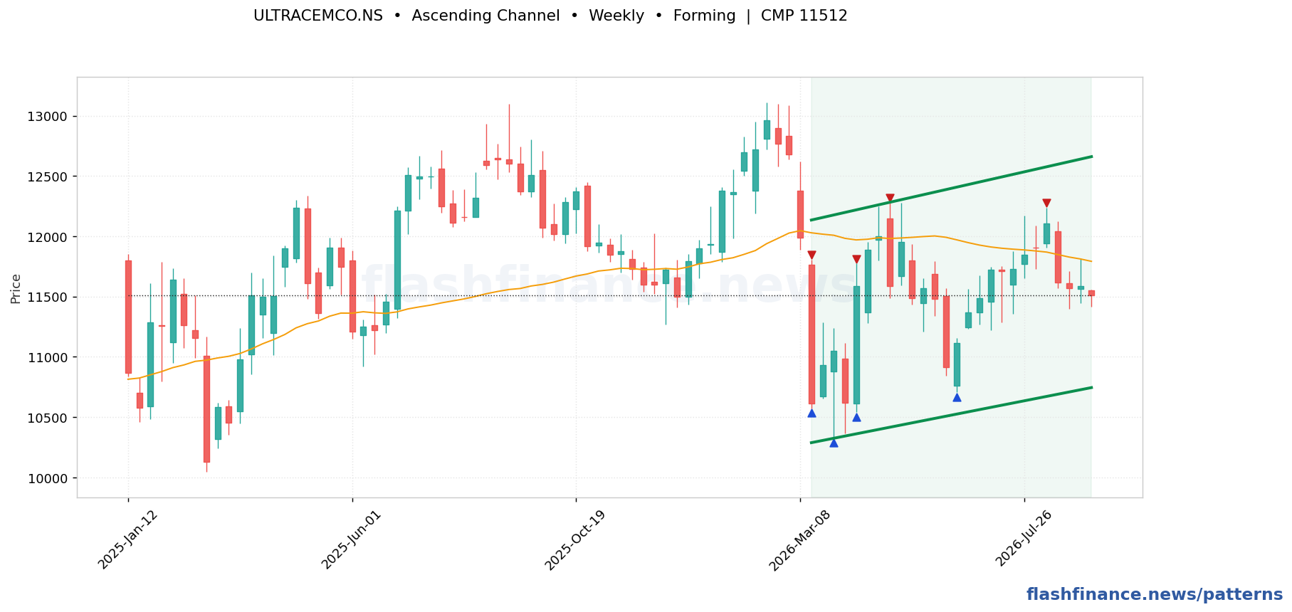 ULTRACEMCO ascending channel pattern on weekly candles with boundaries, swing pivots and target marked