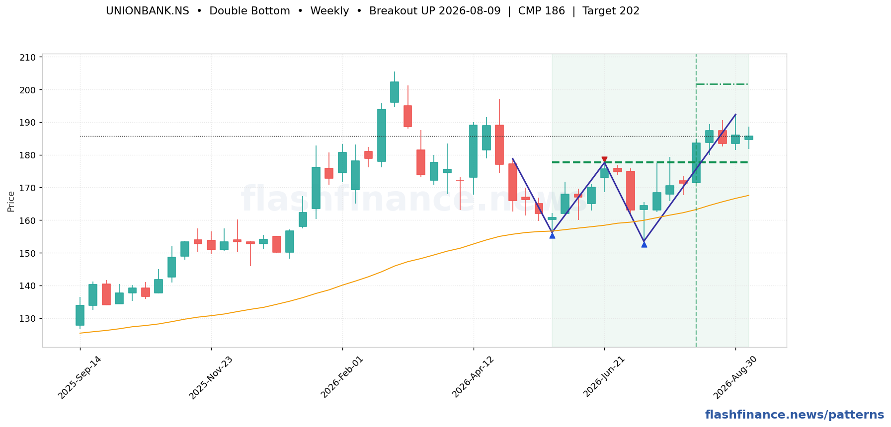 UNIONBANK double bottom pattern on weekly candles with boundaries, swing pivots and target marked