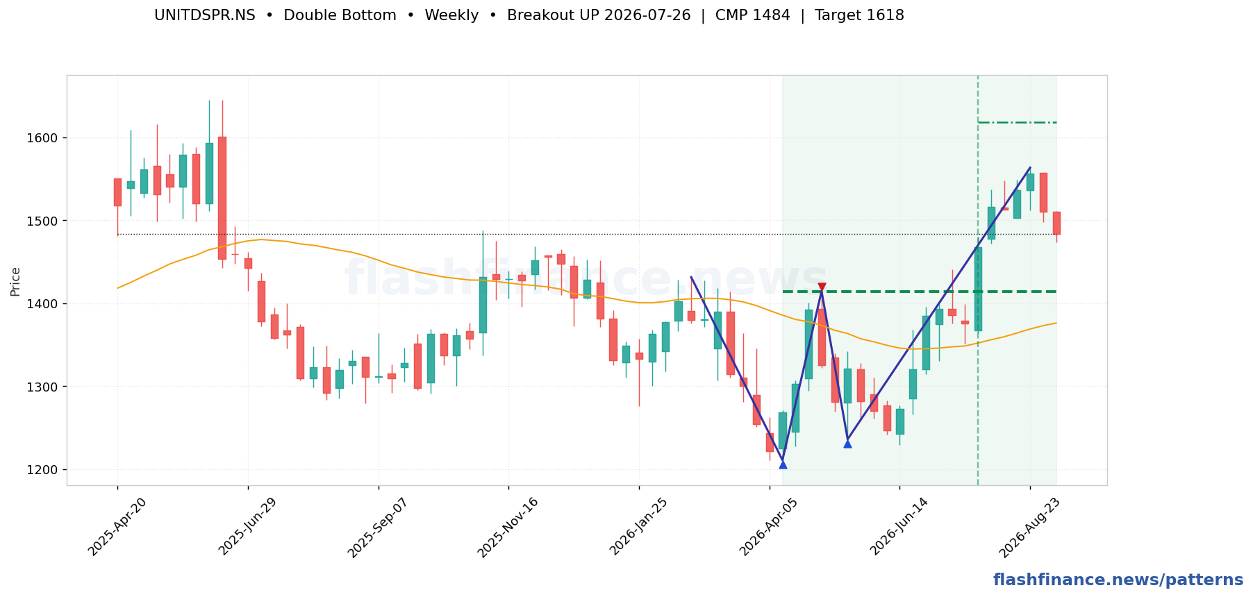 UNITDSPR double bottom pattern on weekly candles with boundaries, swing pivots and target marked