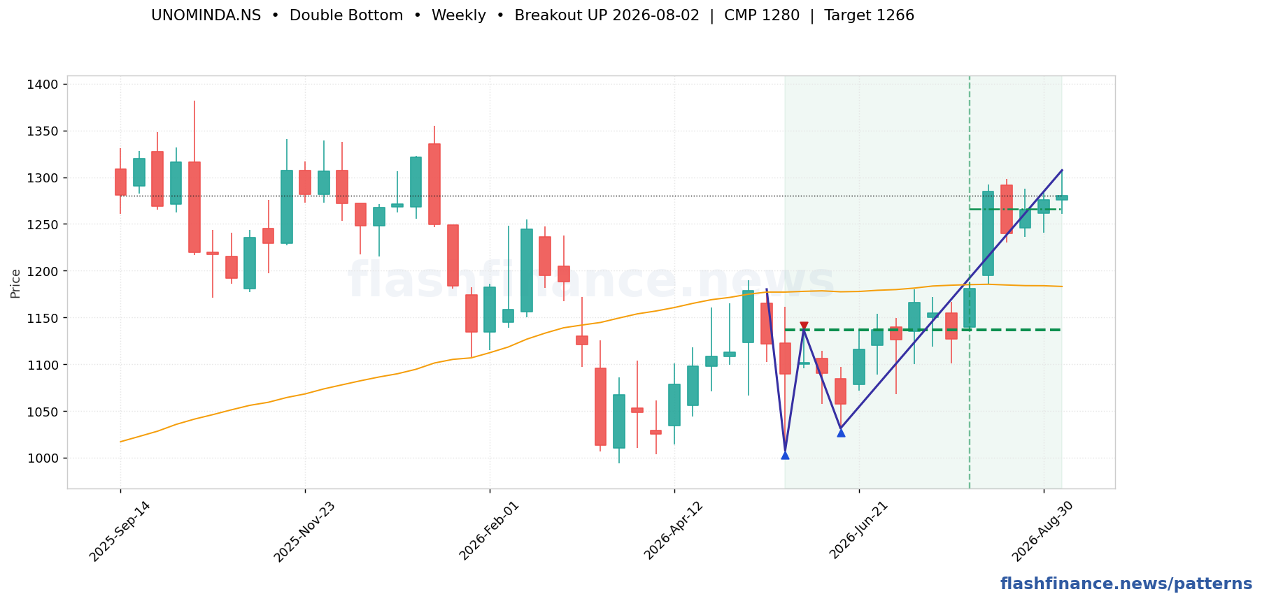 UNOMINDA double bottom pattern on weekly candles with boundaries, swing pivots and target marked