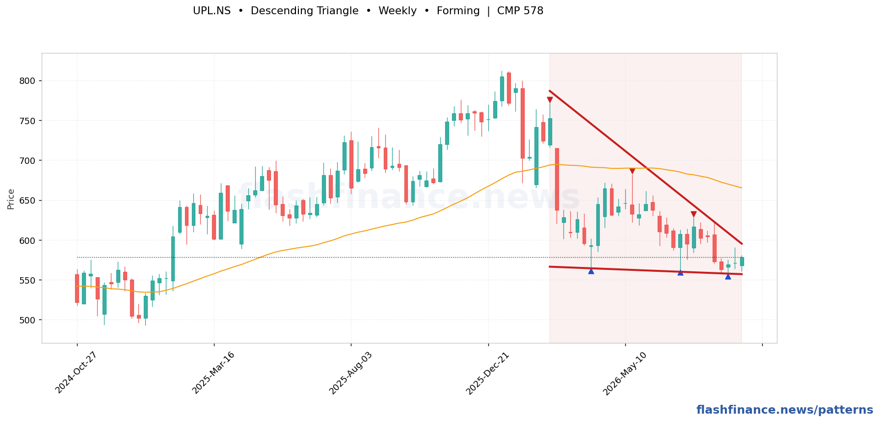 UPL descending triangle pattern on weekly candles with boundaries, swing pivots and target marked