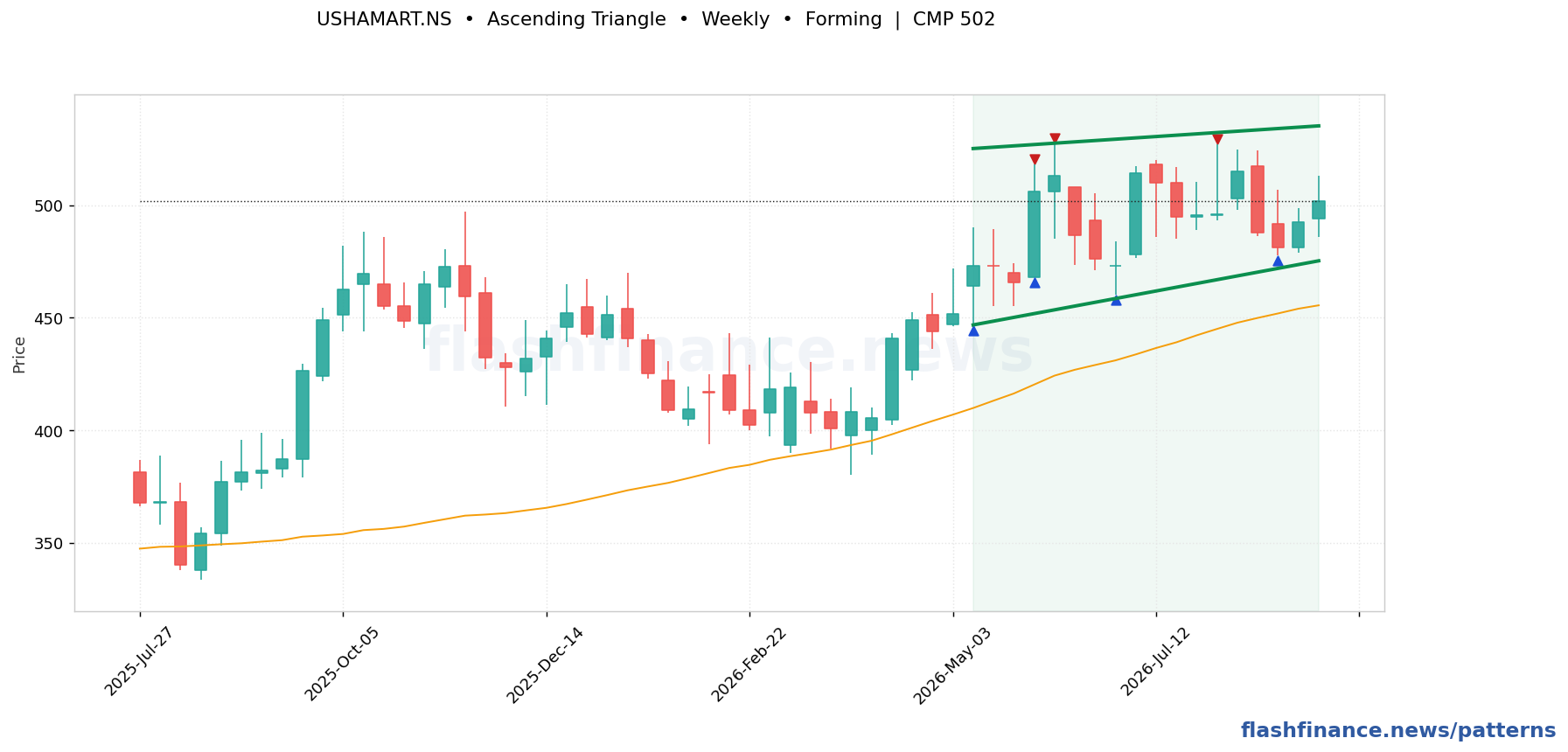 USHAMART ascending triangle pattern on weekly candles with boundaries, swing pivots and target marked