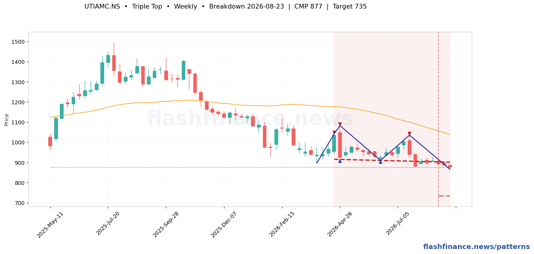 UTIAMC triple top pattern on weekly candles with boundaries, swing pivots and target marked