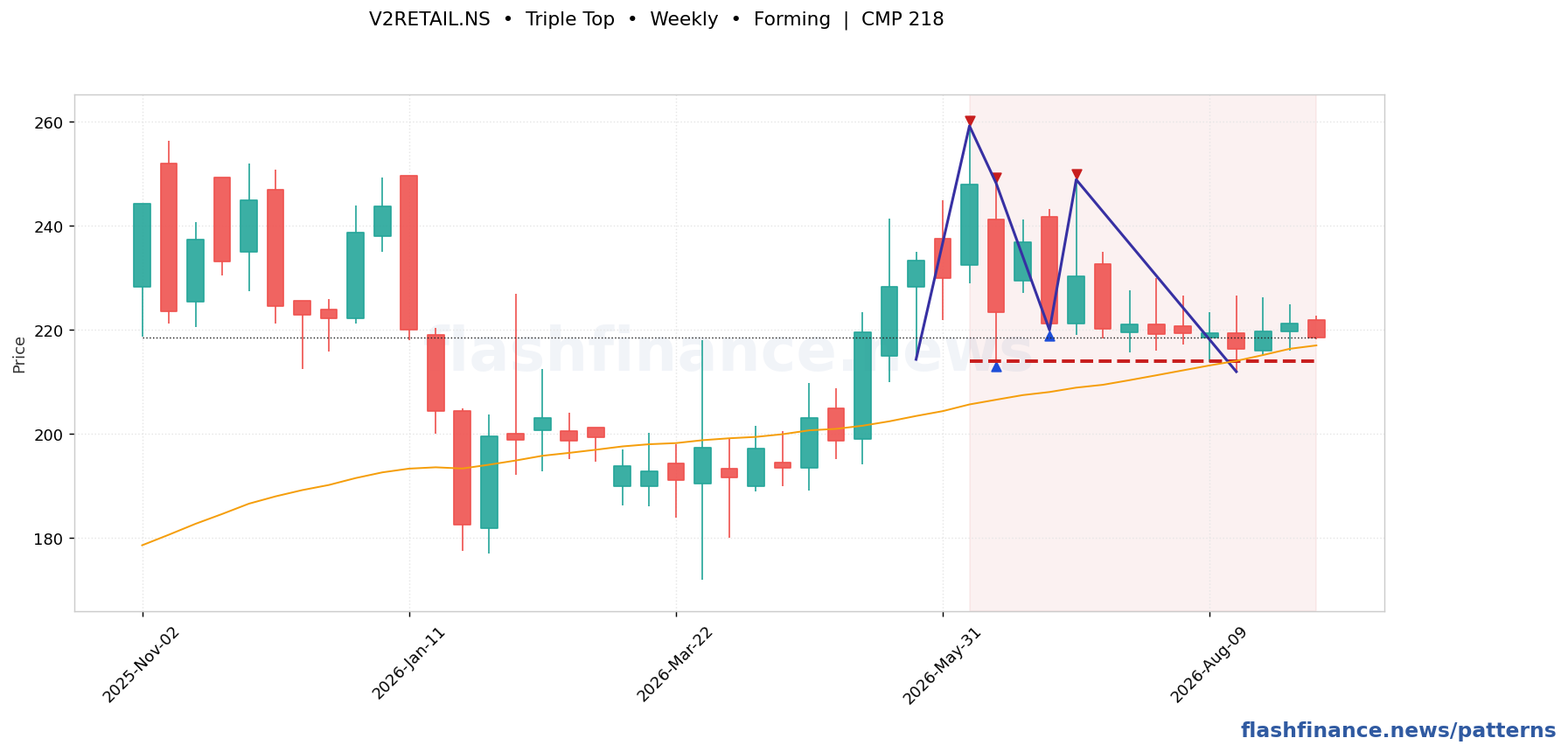 V2RETAIL triple top pattern on weekly candles with boundaries, swing pivots and target marked