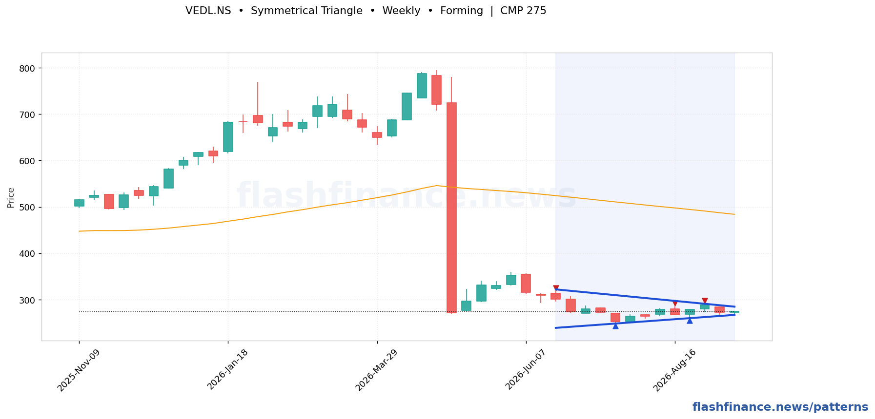 VEDL symmetrical triangle pattern on weekly candles with boundaries, swing pivots and target marked
