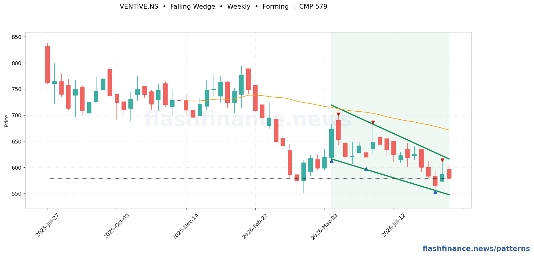VENTIVE falling wedge pattern on weekly candles with boundaries, swing pivots and target marked