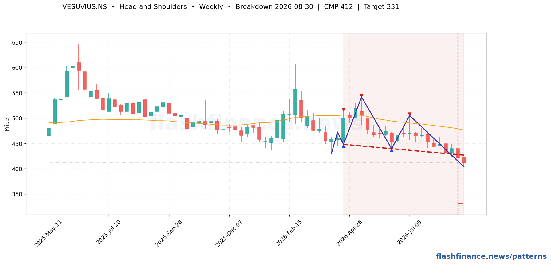 VESUVIUS head and shoulders pattern on weekly candles with boundaries, swing pivots and target marked